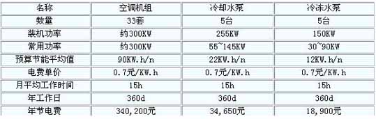 公司工程部匯同銀河王朝工程部空調(diào)小組共同測試的數(shù)據(jù)